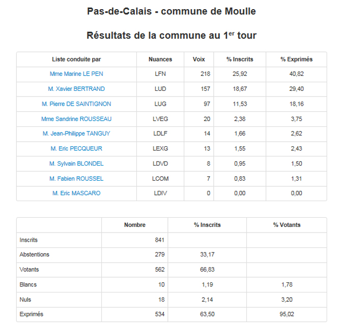 Moulle resultats