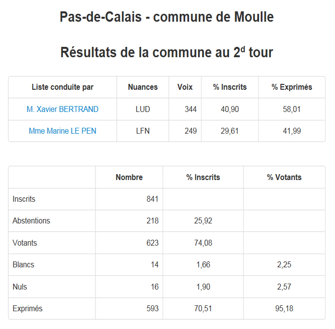 Resultats moulle